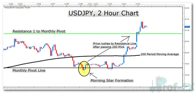 USDJPY Pivot Point Reaction