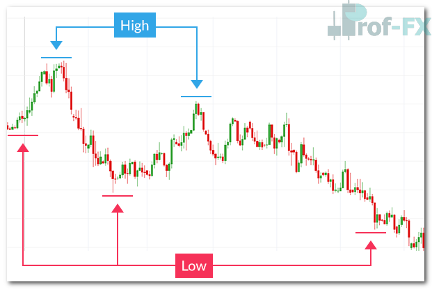 How to Trade Forex Trends Like a Professional