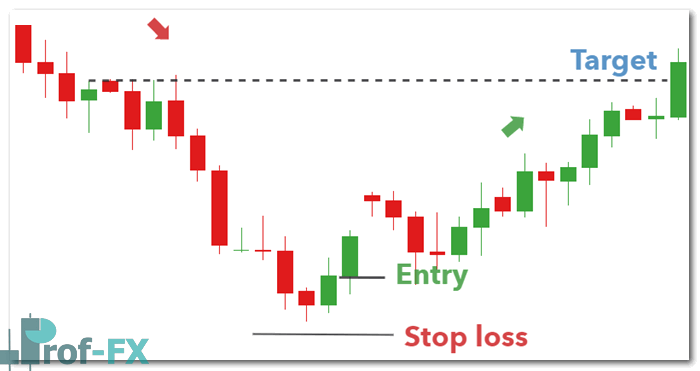 Morning Star Candlestick Pattern