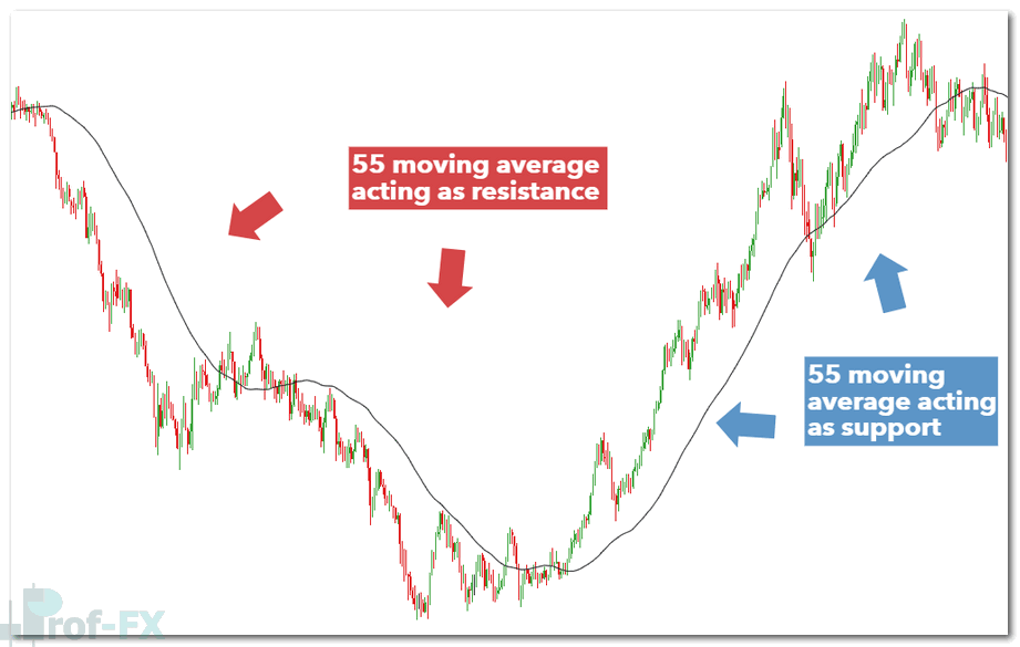 Support and Resistance Trading Explained