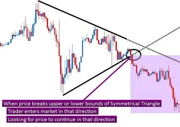 Trading Price Action Triangle Patterns Effectively