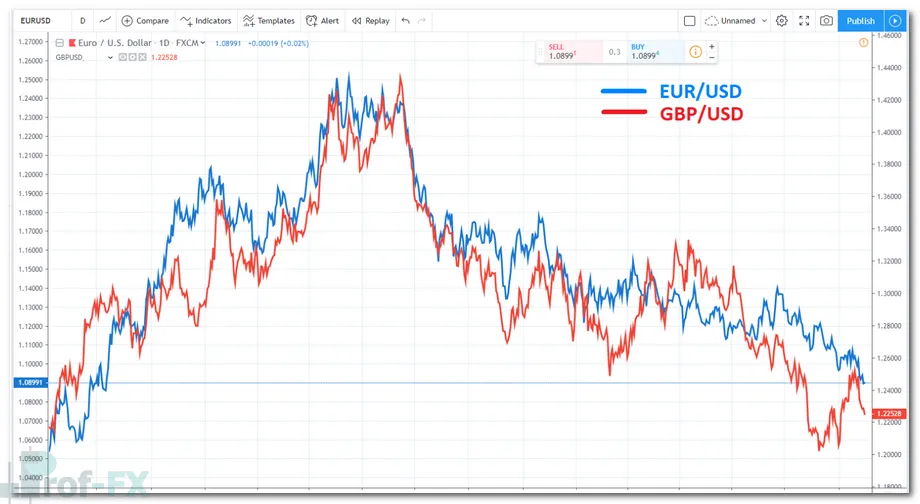 correlation between eurusd and gbpusd