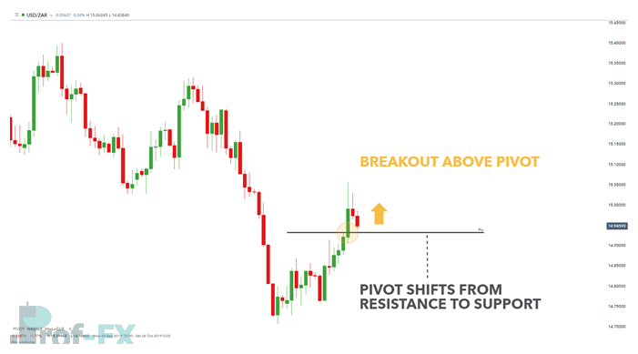 Effective Pivot Point Strategies for Forex Trading