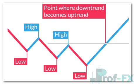 How to Trade Forex Trends Like a Professional