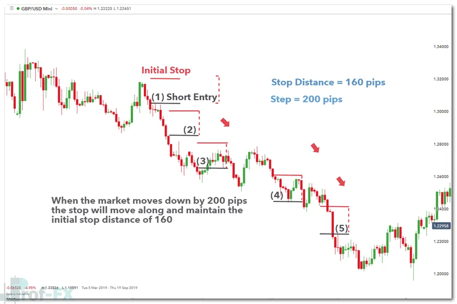Trailing stop as a form of risk management