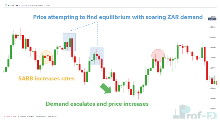 Supply and demand in action – USD/ZAR daily chart