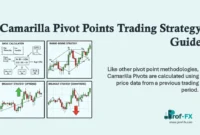 Camarilla Pivot Points Trading Strategy Guide