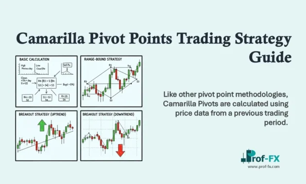 Camarilla Pivot Points Trading Strategy Guide