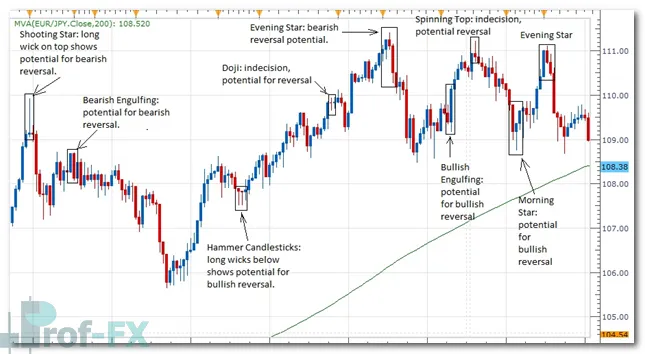 Candlestick Clues That Signal a Possible Forex Reversal
