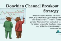 Donchian Channel Breakout Strategy