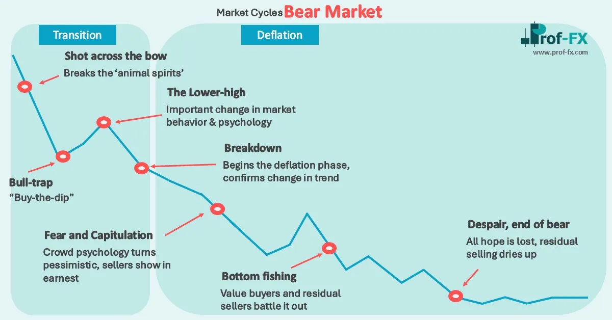 Market cycles Bear Market
