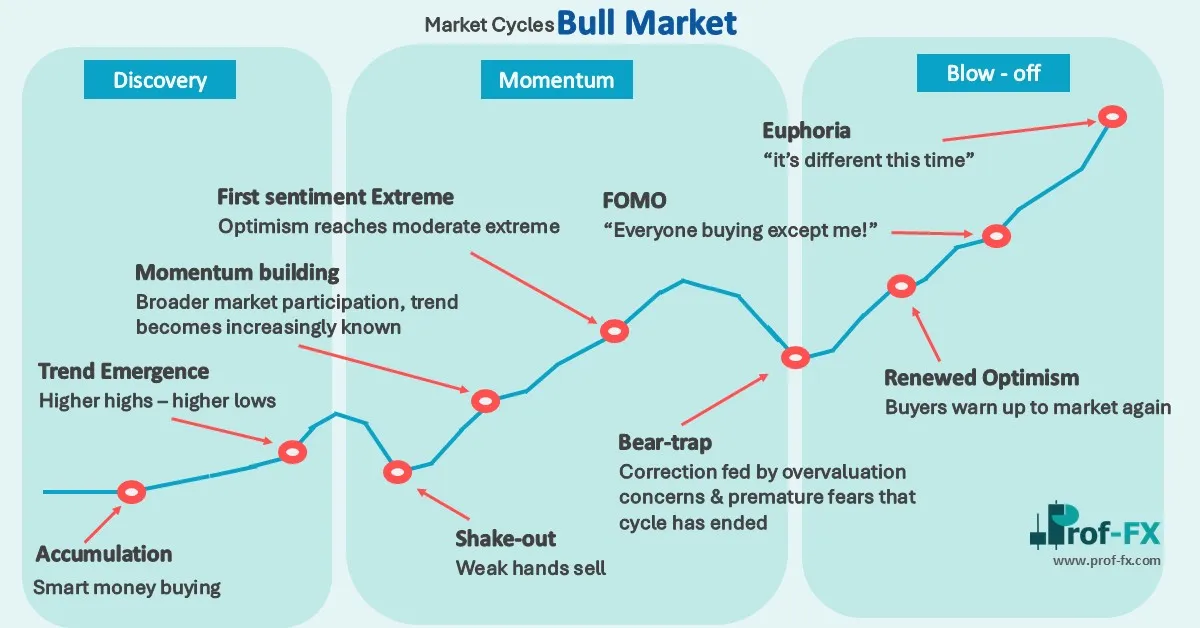 Market cycles Bull Market
