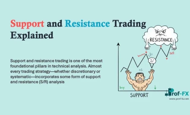 Support and Resistance Trading Explained