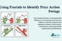 Using Fractals to Identify Price Action Swings