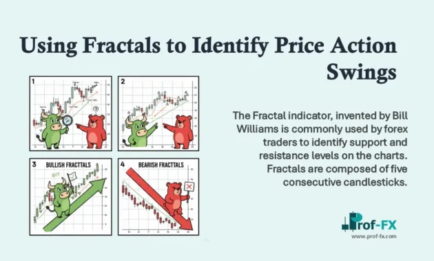 Using Fractals to Identify Price Action Swings