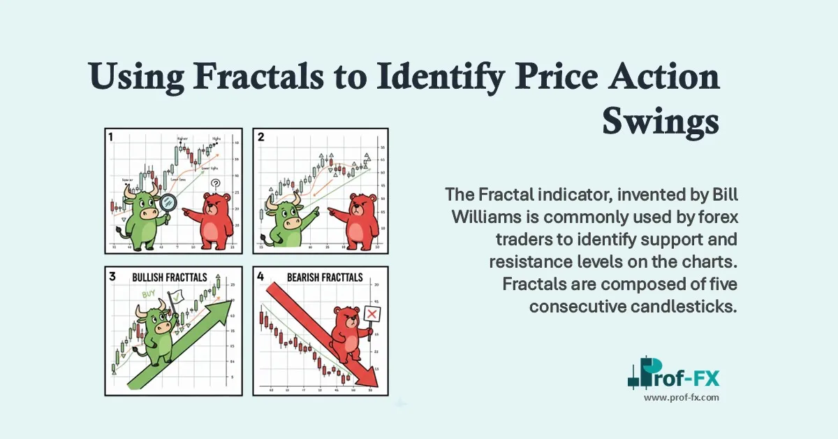 Using Fractals to Identify Price Action Swings