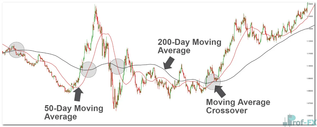 Forex Indicator Moving Averages