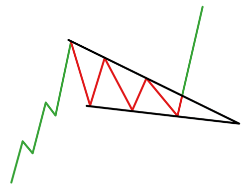 falling wedge pattern