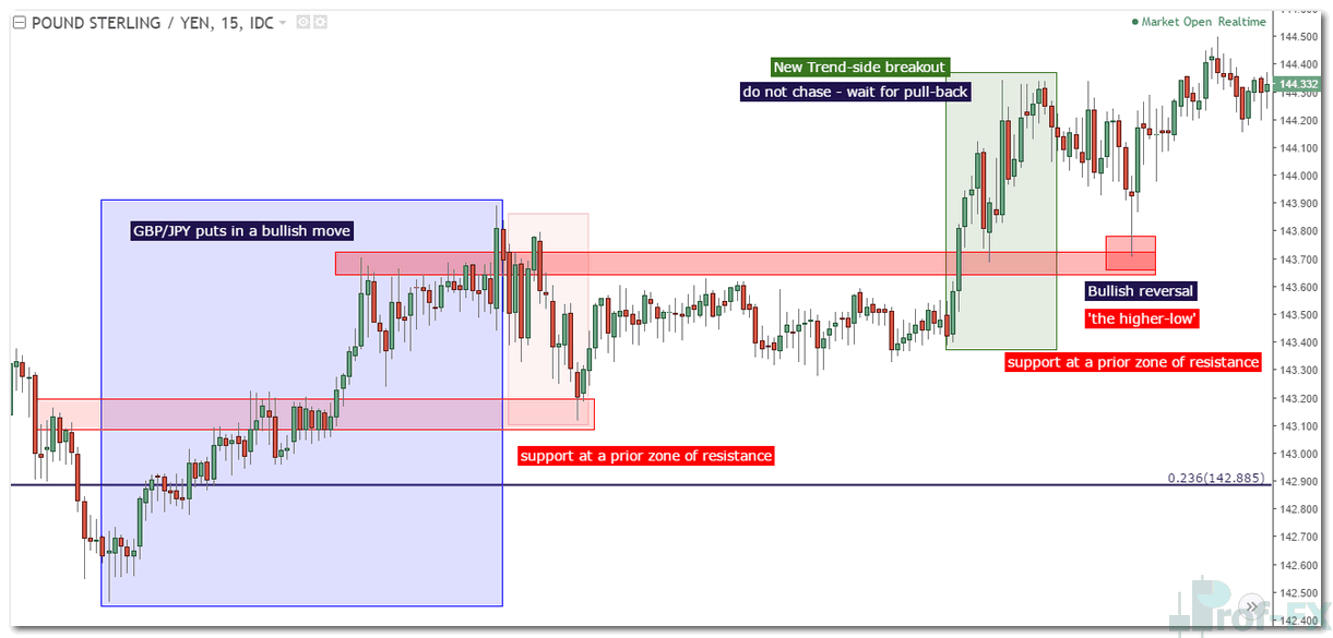 gbpjpy false breakout