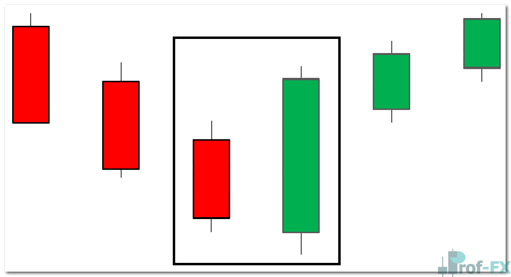 Bullish engulfing pattern appearing at the bottom of a downtrend