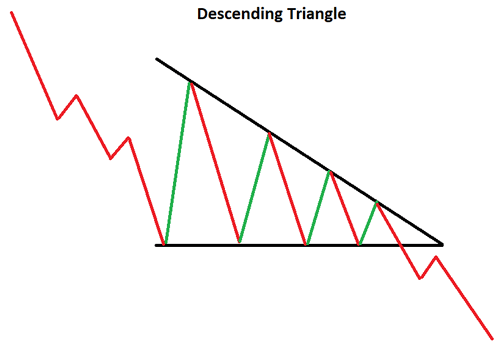 Descending Triangle Pattern