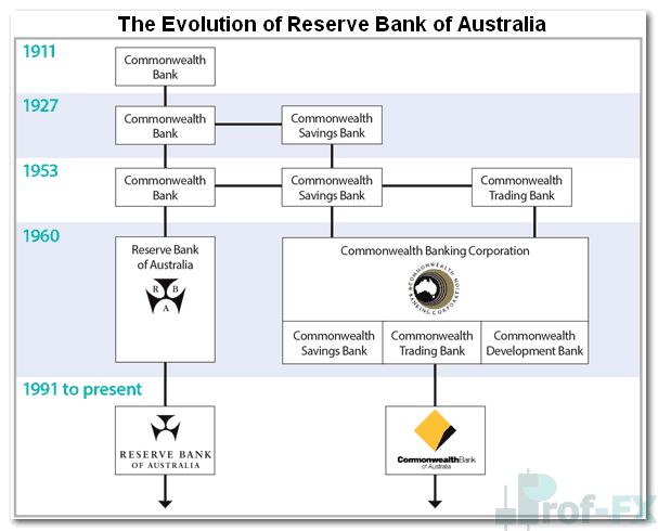 RBA History