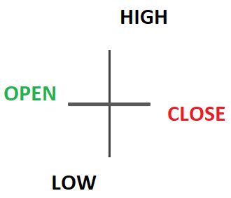 Doji candlestick or doji star