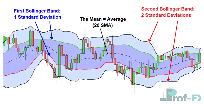 Double Bollinger Band standard deviations explained