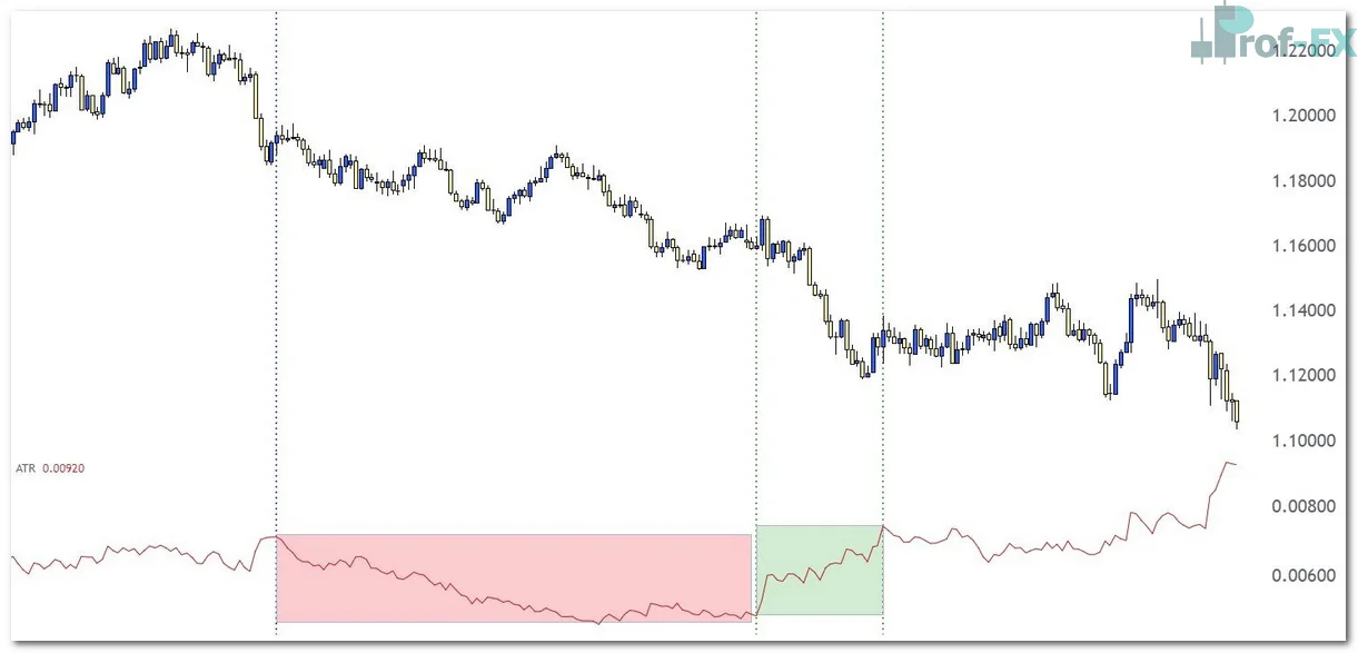 EURUSD Daily Price Chart with ATR Indicator