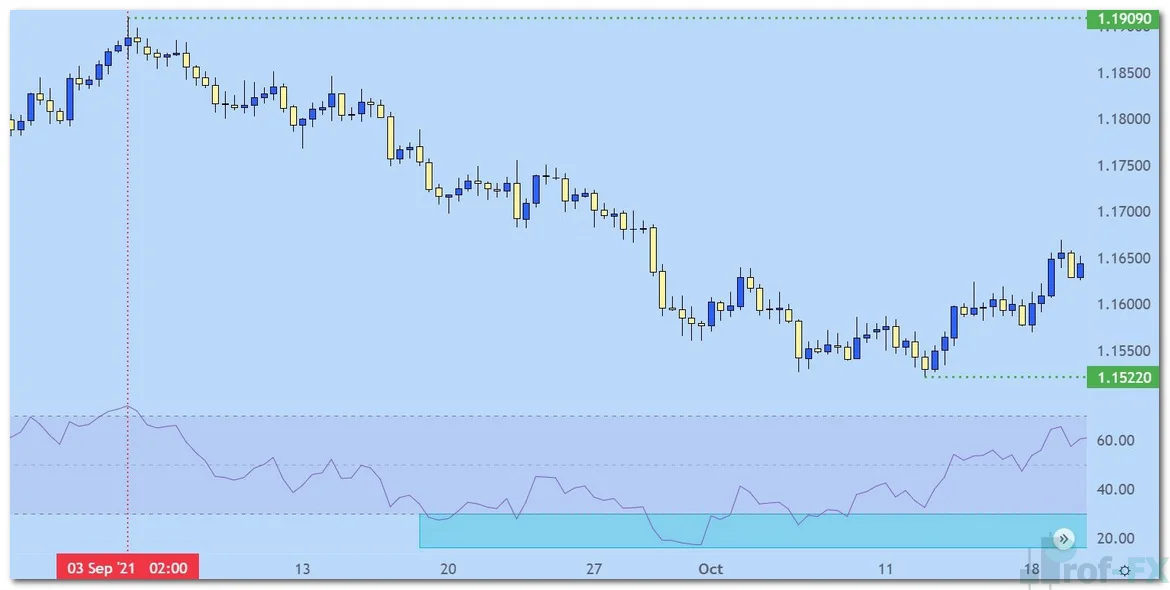 EURUSD H8 with RSI