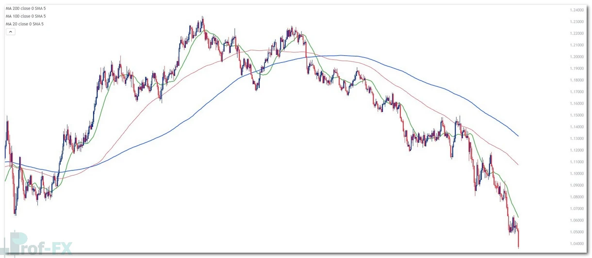 EURUSD with Multiple Moving Averages