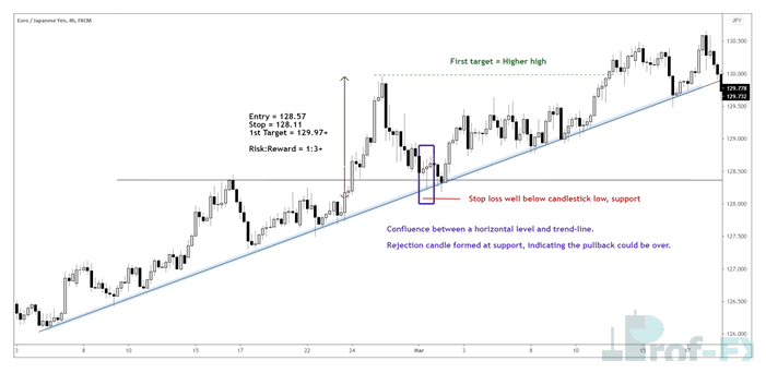Example of a pullback Trading