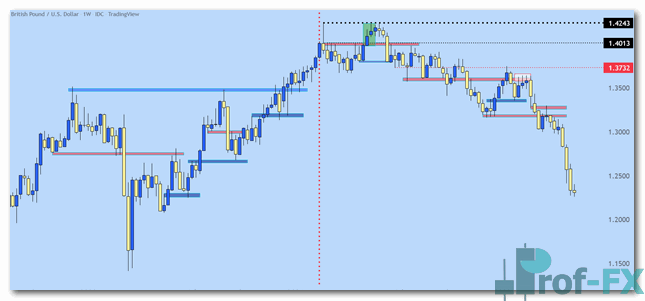 GBPUSD Weekly Price Chart