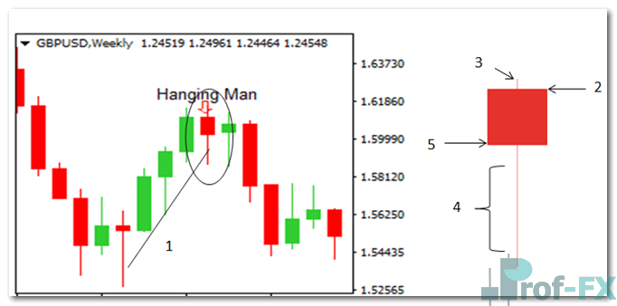 Hanging man candlestick pattern, at times, can signal reversals in the market