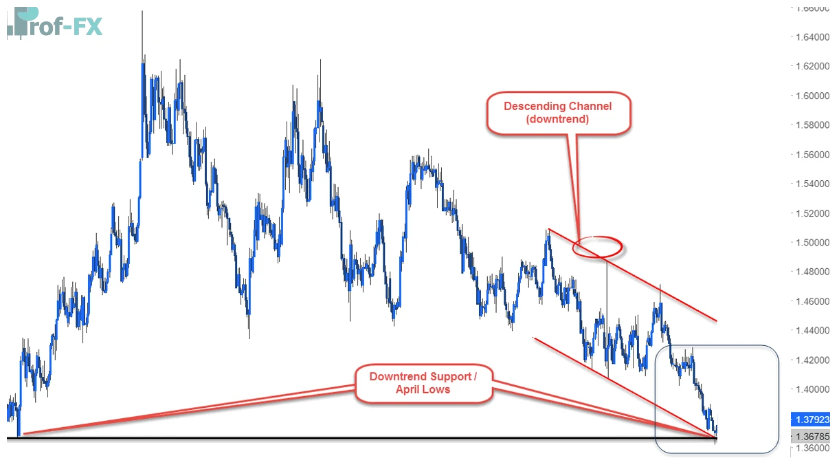 Identify the Primary Trend euraud