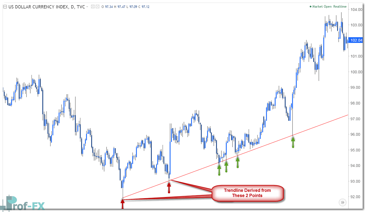 Identifying Trend Direction Using Trendlines