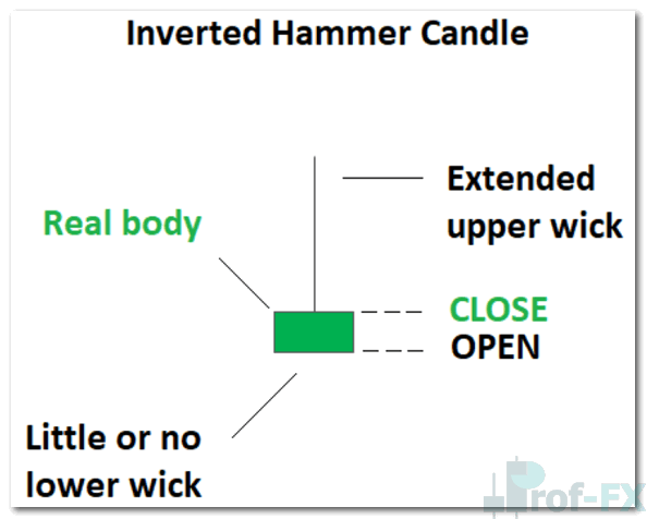 Inverted Hammer Candlestick Pattern