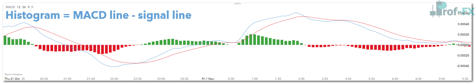 MACD histogram formula