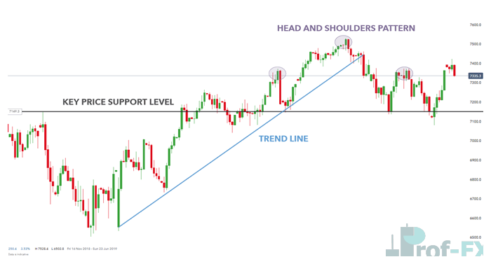 Characteristic Price Action Chart