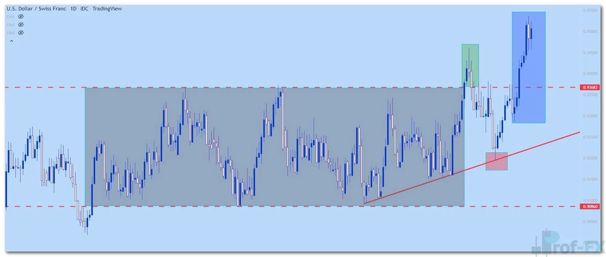 USDCHF daily chart breakout setup