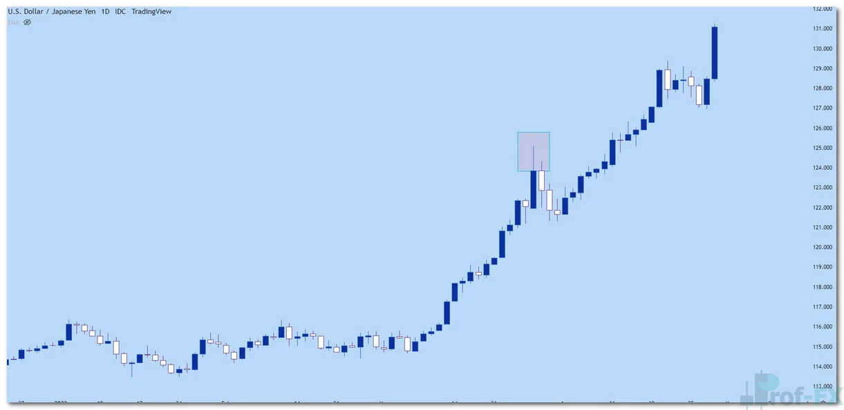 USDJPY Candlestick wicks