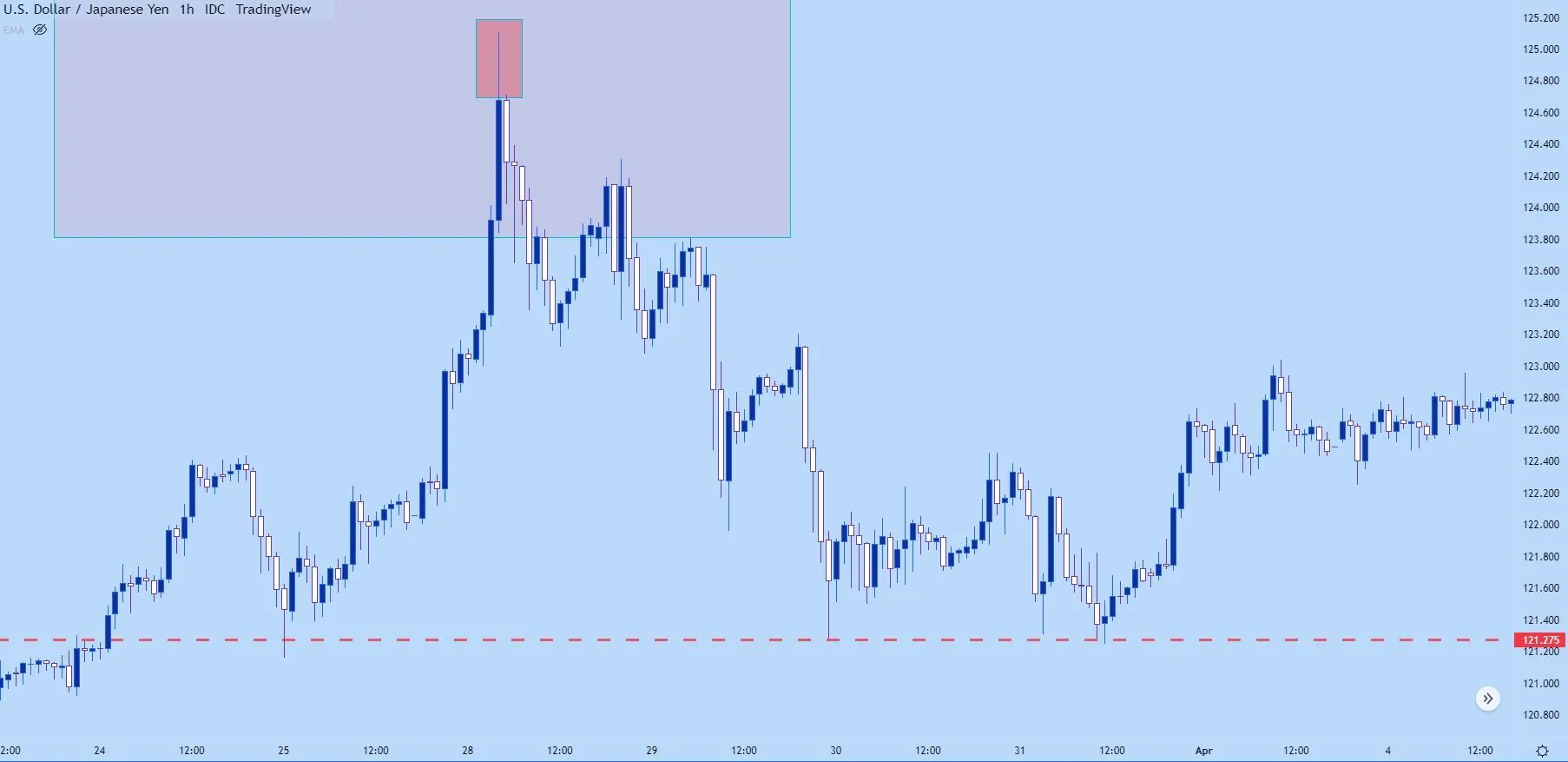 USDJPY Hourly Price Chart Wicks