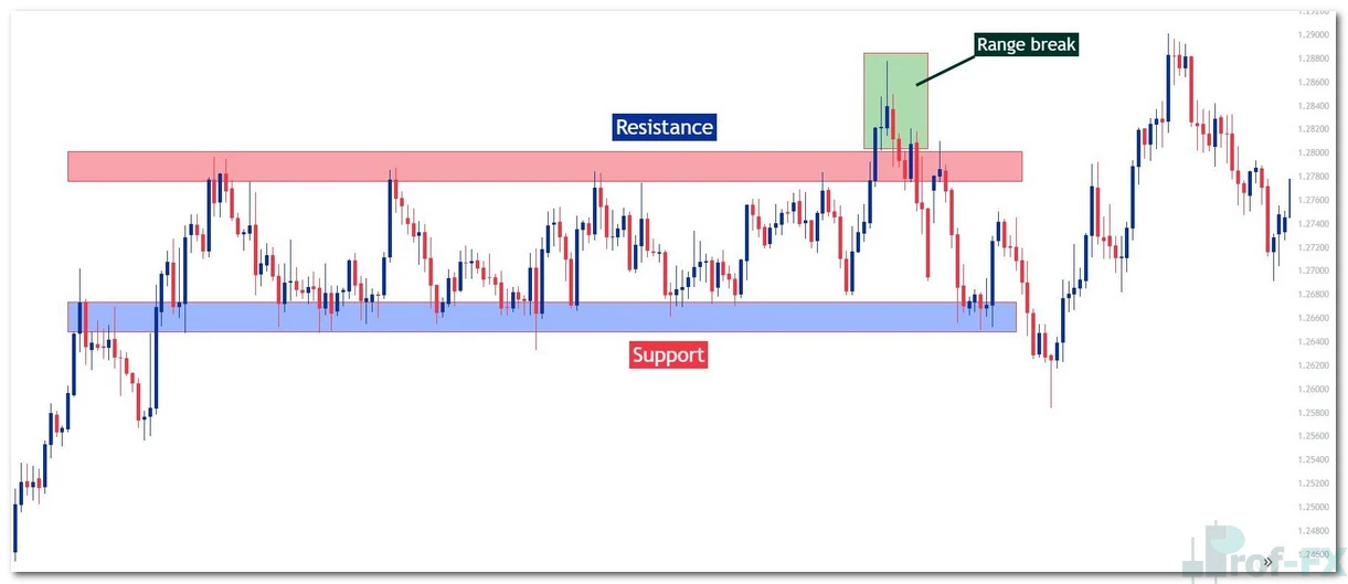 Using Price Action to Find Support and Resistance