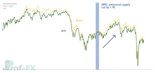 WTI and Brent Crude price reaction to OPEC