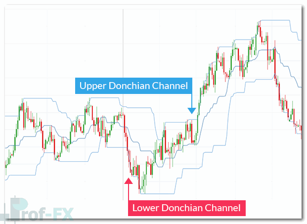 donchian channel chart