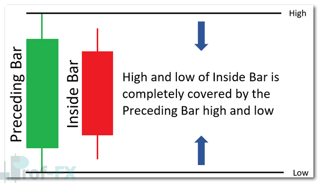 inside bar candlestick pattern