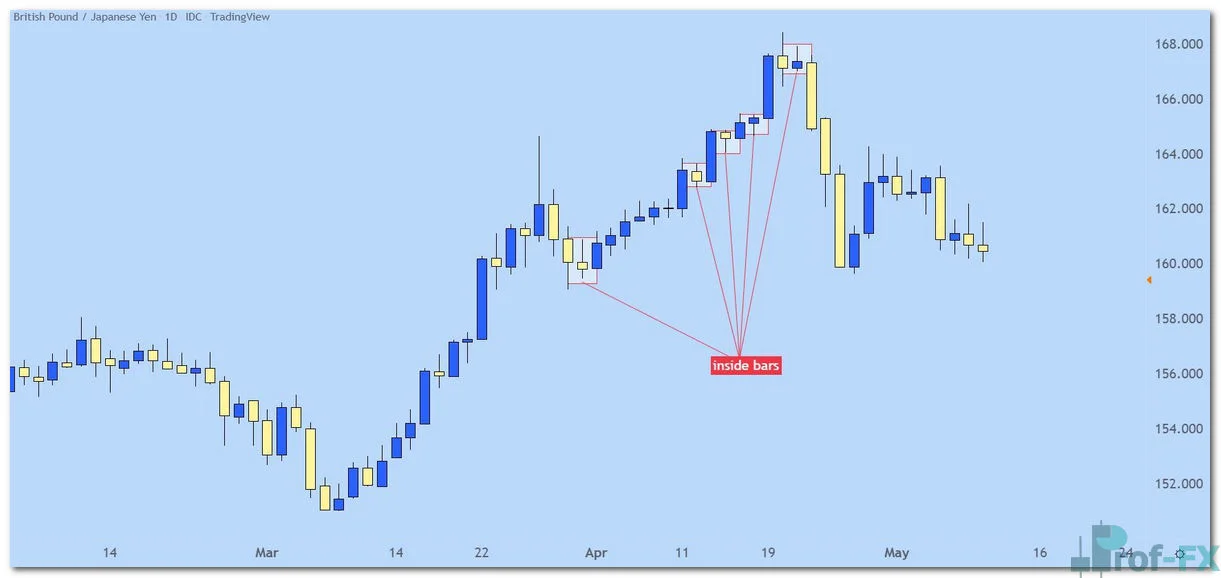 inside bar formations on the GBPJPY daily chart