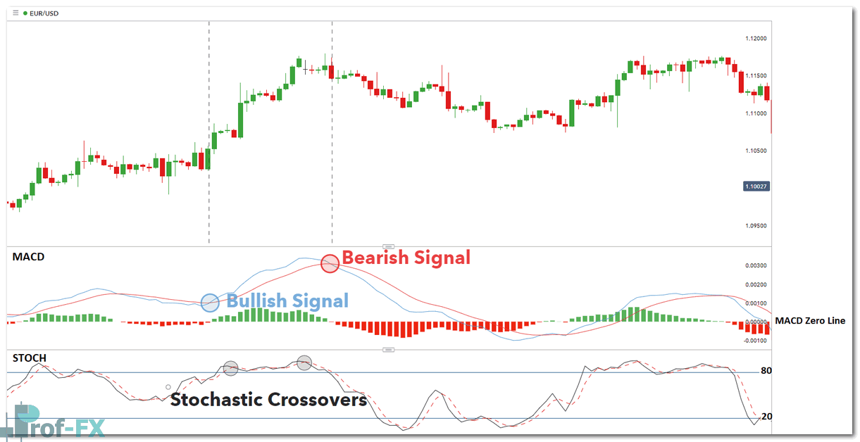 macd and stochastic signal