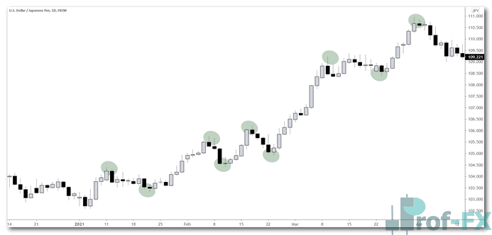 price action trading uptrend
