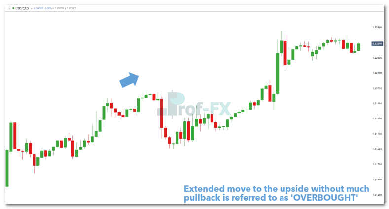 what is Overbought and Oversold